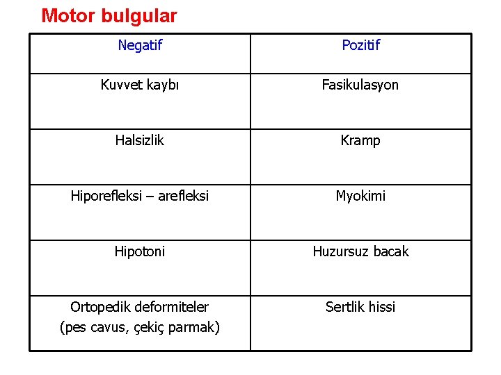Motor bulgular Negatif Pozitif Kuvvet kaybı Fasikulasyon Halsizlik Kramp Hiporefleksi – arefleksi Myokimi Hipotoni Motor bulgular Negatif Pozitif Kuvvet kaybı Fasikulasyon Halsizlik Kramp Hiporefleksi – arefleksi Myokimi Hipotoni