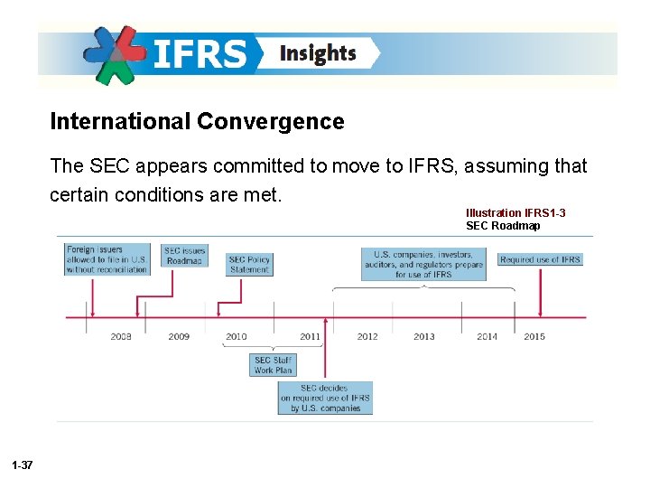 International Convergence The SEC appears committed to move to IFRS, assuming that certain conditions