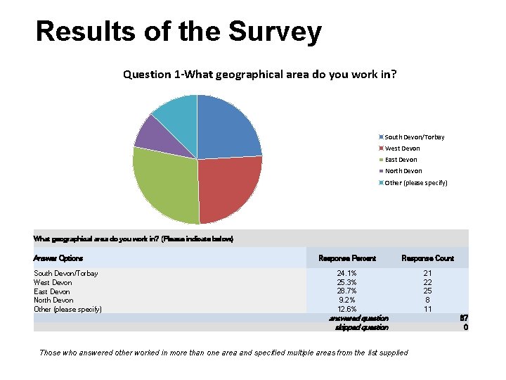 Results of the Survey Question 1 -What geographical area do you work in? South
