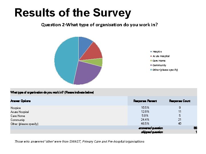 Results of the Survey Question 2 -What type of organisation do you work in?