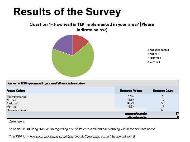 Results of the Survey Question 4 - How well is TEP implemented in your
