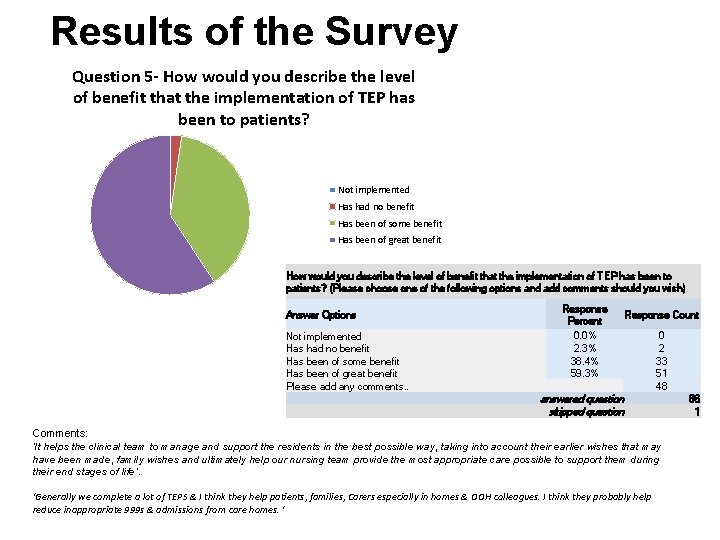 Results of the Survey Question 5 - How would you describe the level of