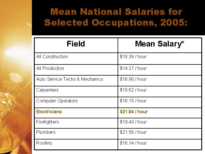 Mean National Salaries for Selected Occupations, 2005: Field Mean Salary* All Construction $18. 39 Mean National Salaries for Selected Occupations, 2005: Field Mean Salary* All Construction $18. 39