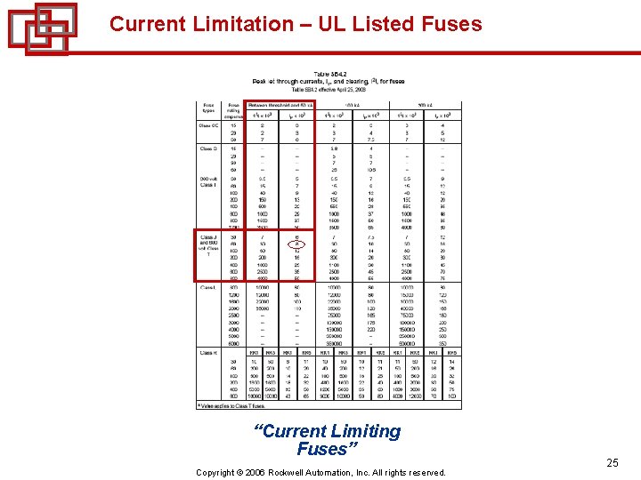 Current Limitation – UL Listed Fuses “Current Limiting Fuses” Copyright © 2006 Rockwell Automation,