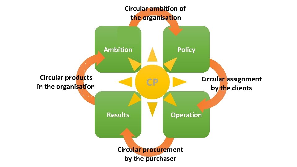 Circular ambition of the organisation Ambition Circular products in the organisation Policy Circular assignment