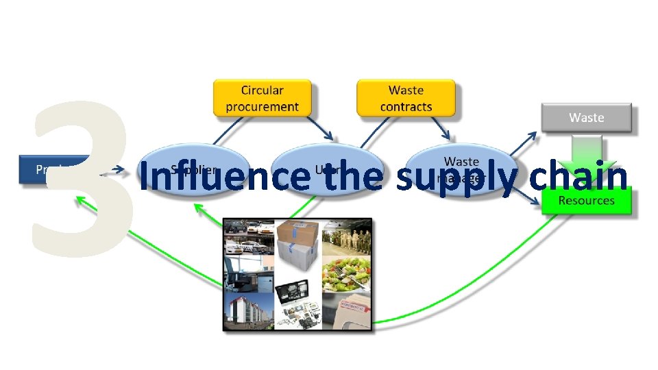 3 Influence the supply chain 