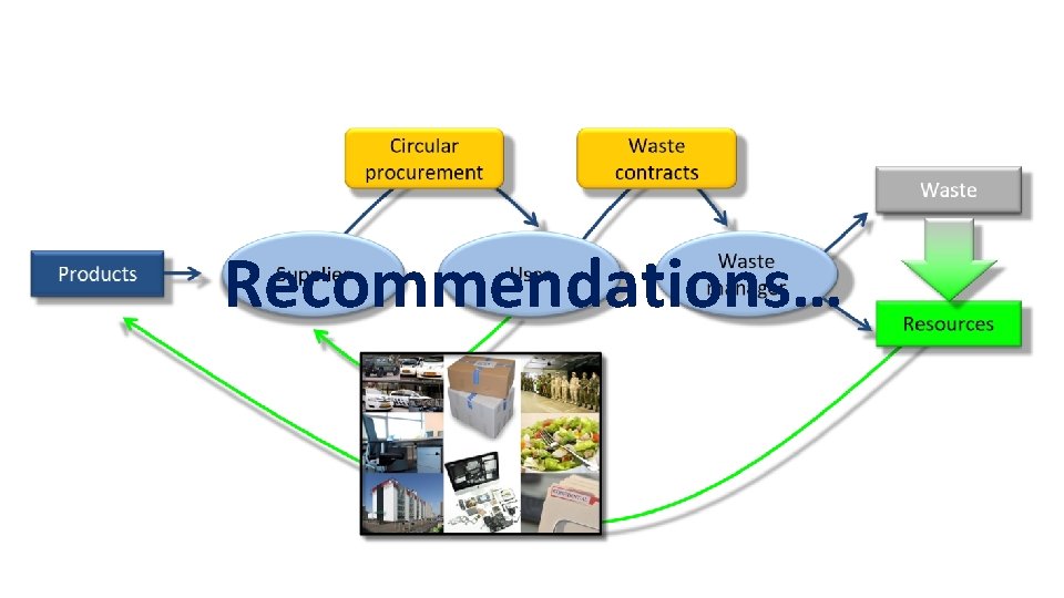 Recommendations… 