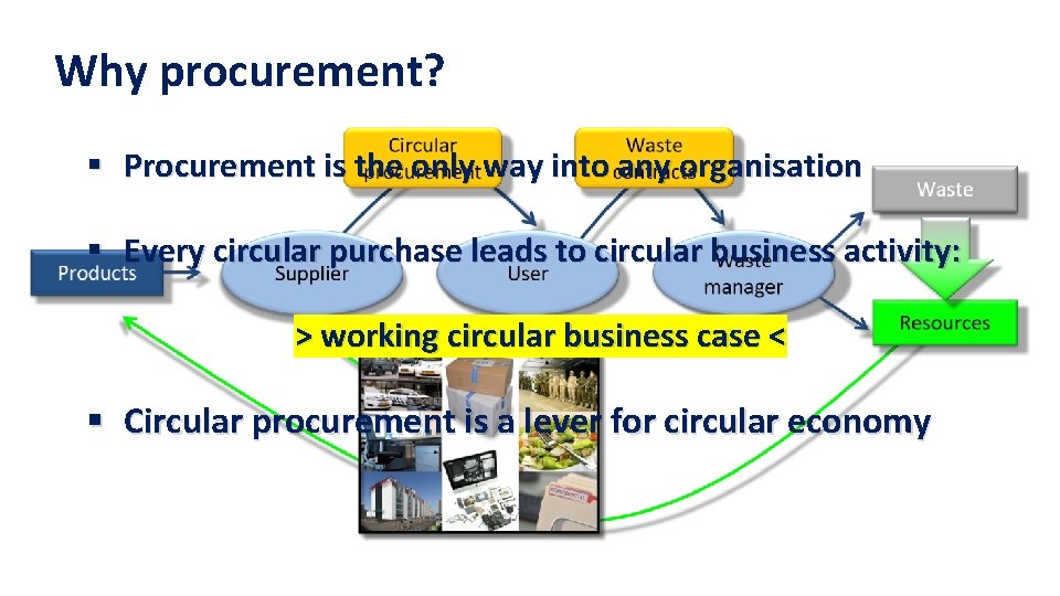 Why procurement? § Procurement is the only way into any organisation § Every circular