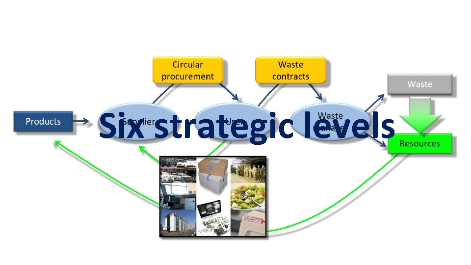 Six strategic levels 