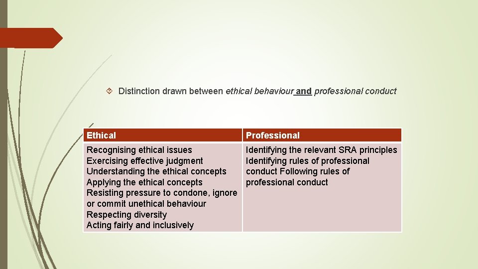  Distinction drawn between ethical behaviour and professional conduct Ethical Professional Recognising ethical issues