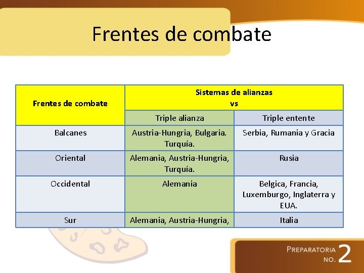 Frentes de combate Sistemas de alianzas vs Triple alianza Triple entente Balcanes Austria-Hungria, Bulgaria.