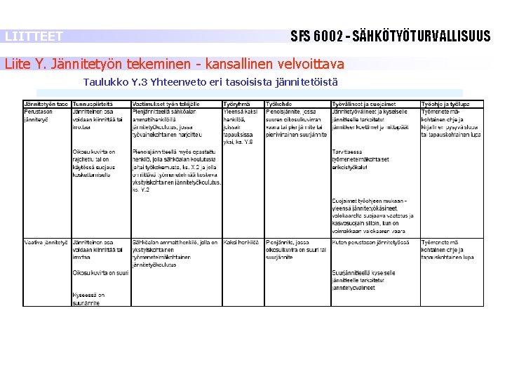 LIITTEET SFS 6002 - SÄHKÖTYÖTURVALLISUUS Liite Y. Jännitetyön tekeminen - kansallinen velvoittava Taulukko Y. LIITTEET SFS 6002 - SÄHKÖTYÖTURVALLISUUS Liite Y. Jännitetyön tekeminen - kansallinen velvoittava Taulukko Y.