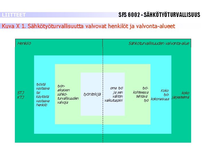 SFS 6002 - SÄHKÖTYÖTURVALLISUUS LIITTEET Kuva X 1. Sähkötyöturvallisuutta valvovat henkilöt ja valvonta-alueet Henkilö SFS 6002 - SÄHKÖTYÖTURVALLISUUS LIITTEET Kuva X 1. Sähkötyöturvallisuutta valvovat henkilöt ja valvonta-alueet Henkilö