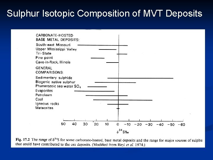 Sulphur Isotopic Composition of MVT Deposits 