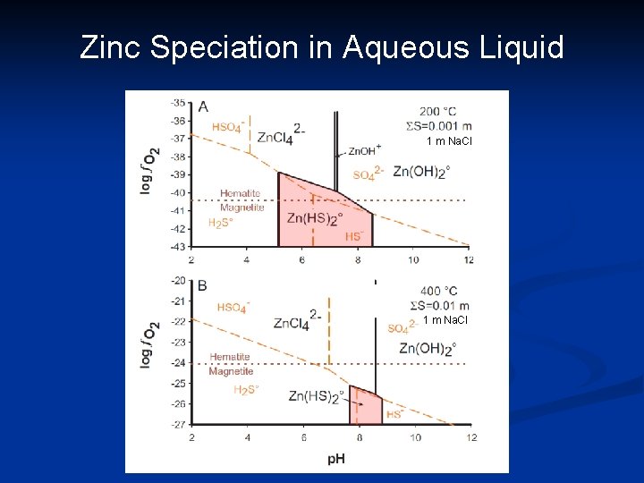 Zinc Speciation in Aqueous Liquid 1 m Na. Cl 