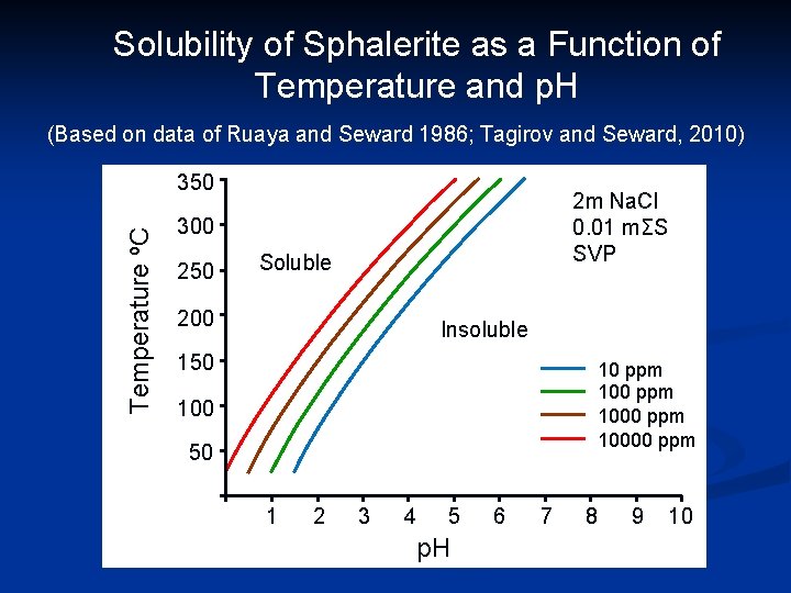 Solubility of Sphalerite as a Function of Temperature and p. H (Based on data