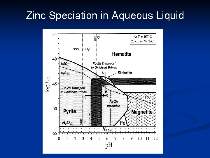 Zinc Speciation in Aqueous Liquid 