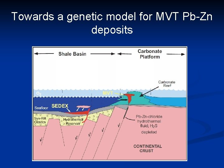Towards a genetic model for MVT Pb-Zn deposits 