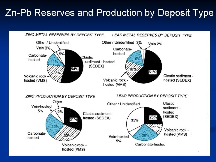 Zn-Pb Reserves and Production by Deposit Type 