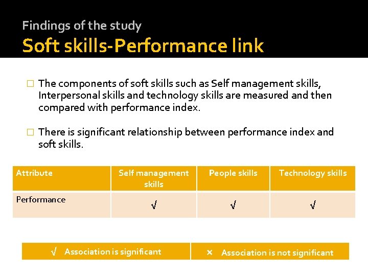 Findings of the study Soft skills-Performance link � The components of soft skills such