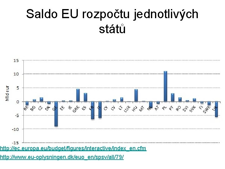 Saldo EU rozpočtu jednotlivých států http: //ec. europa. eu/budget/figures/interactive/index_en. cfm http: //www. eu-oplysningen. dk/euo_en/spsv/all/79/