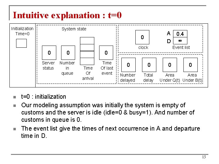 Intuitive explanation : t=0 Initialization Time=0 n n n System state A D 0