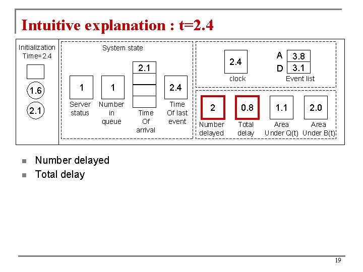 Intuitive explanation : t=2. 4 Initialization Time=2. 4 System state 2. 4 2. 1