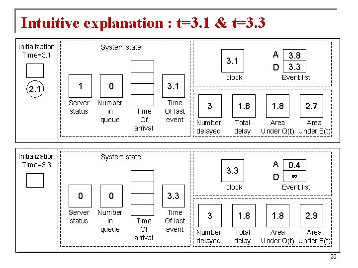 Intuitive explanation : t=3. 1 & t=3. 3 Initialization Time=3. 1 2. 1 System