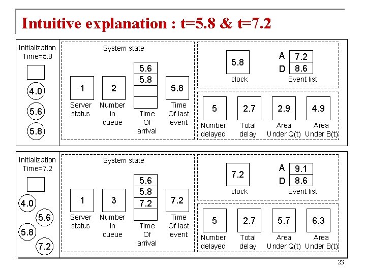 Intuitive explanation : t=5. 8 & t=7. 2 Initialization Time=5. 8 System state 4.