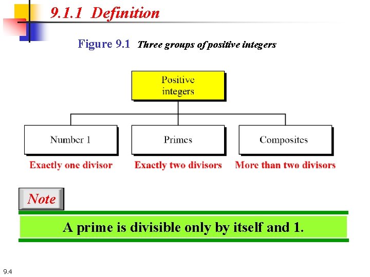 9. 1. 1 Definition Figure 9. 1 Three groups of positive integers Note A