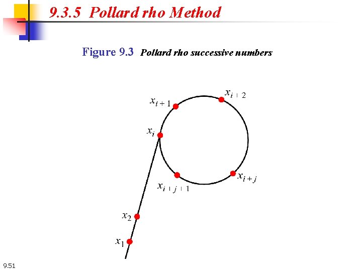 9. 3. 5 Pollard rho Method Figure 9. 3 Pollard rho successive numbers 9.