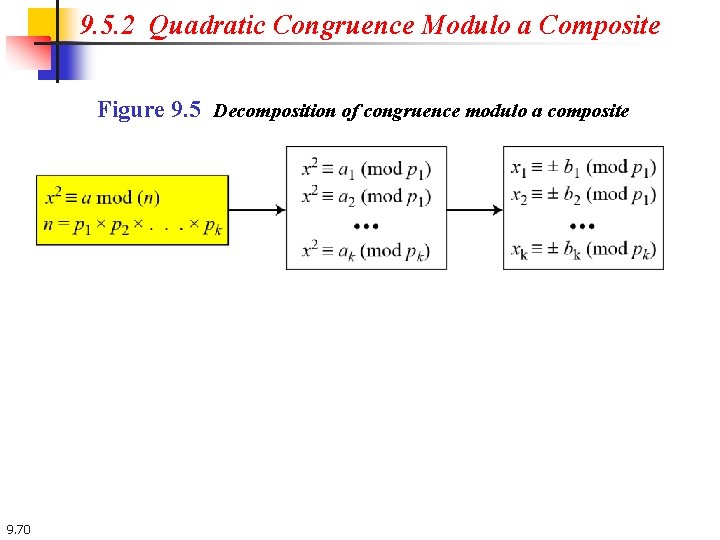9. 5. 2 Quadratic Congruence Modulo a Composite Figure 9. 5 Decomposition of congruence