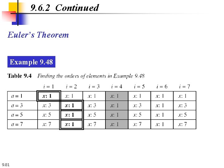 9. 6. 2 Continued Euler’s Theorem Example 9. 48 9. 81 