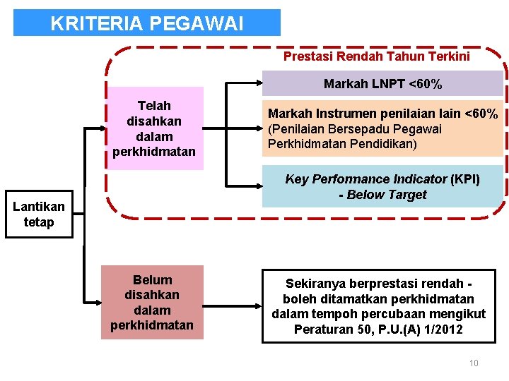 KRITERIA PEGAWAI Prestasi Rendah Tahun Terkini; Markah LNPT <60% Telah disahkan dalam perkhidmatan Markah