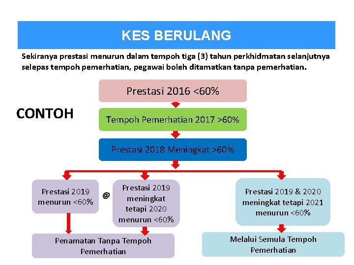 KES BERULANG Sekiranya prestasi menurun dalam tempoh tiga (3) tahun perkhidmatan selanjutnya selepas tempoh