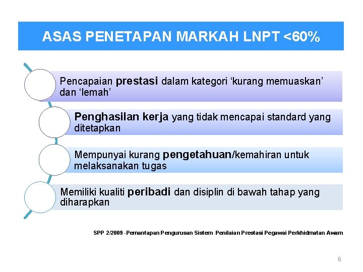 ASAS PENETAPAN MARKAH LNPT <60% Pencapaian prestasi dalam kategori ‘kurang memuaskan’ dan ‘lemah’ Penghasilan