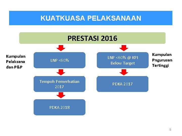 KUATKUASA PELAKSANAAN PRESTASI 2016 Kumpulan Pelaksana dan P&P LNP <60% @ KPI Below Target