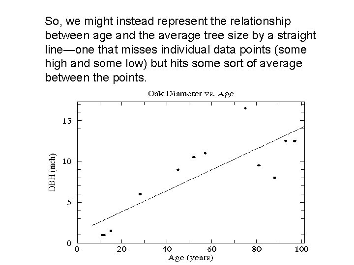 So, we might instead represent the relationship between age and the average tree size