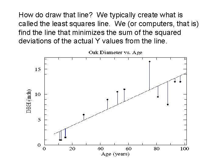 How do draw that line? We typically create what is called the least squares