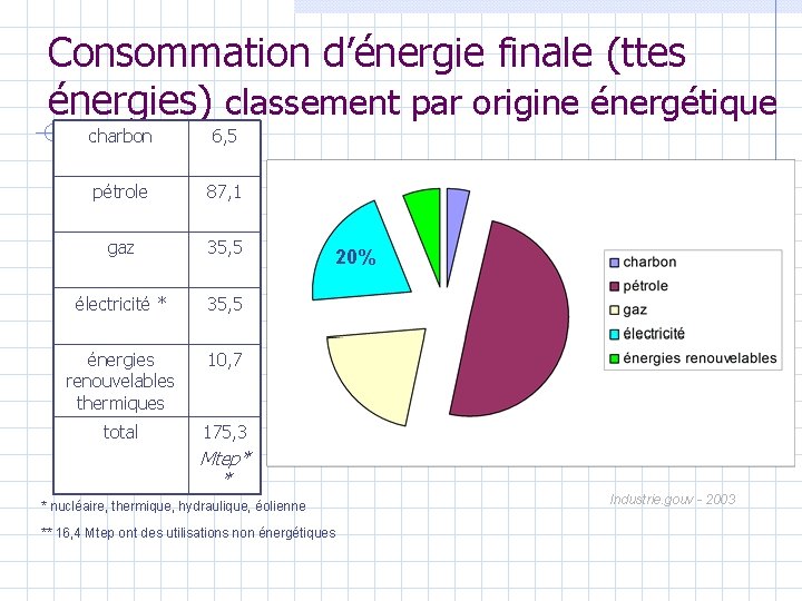 Consommation d’énergie finale (ttes énergies) classement par origine énergétique charbon 6, 5 pétrole 87,