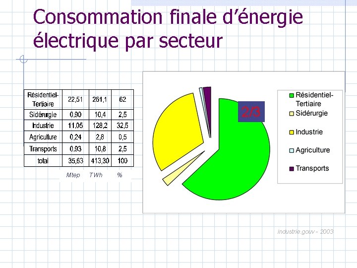 Consommation finale d’énergie électrique par secteur 2/3 Mtep TWh % industrie. gouv - 2003