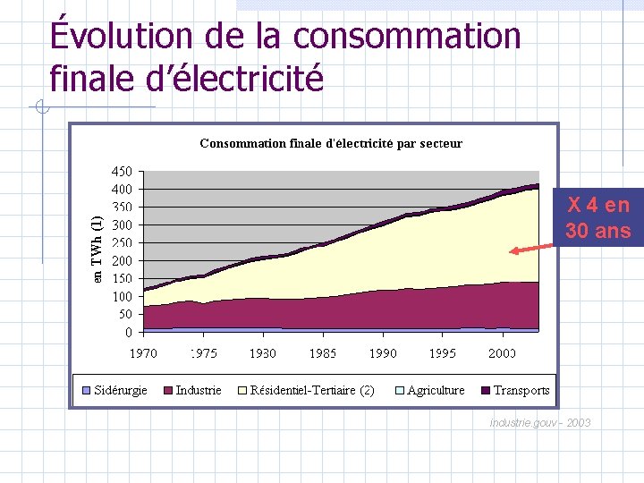 Évolution de la consommation finale d’électricité X 4 en 30 ans industrie. gouv -