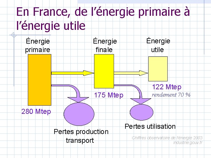 En France, de l’énergie primaire à l’énergie utile Énergie primaire Énergie finale Énergie utile