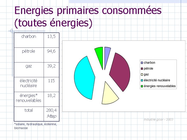 Energies primaires consommées (toutes énergies) charbon 13, 5 pétrole 94, 6 gaz 39, 2