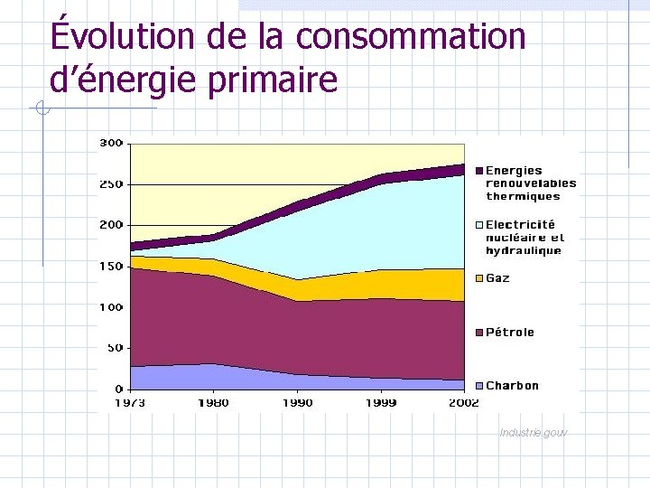 Évolution de la consommation d’énergie primaire Industrie. gouv 
