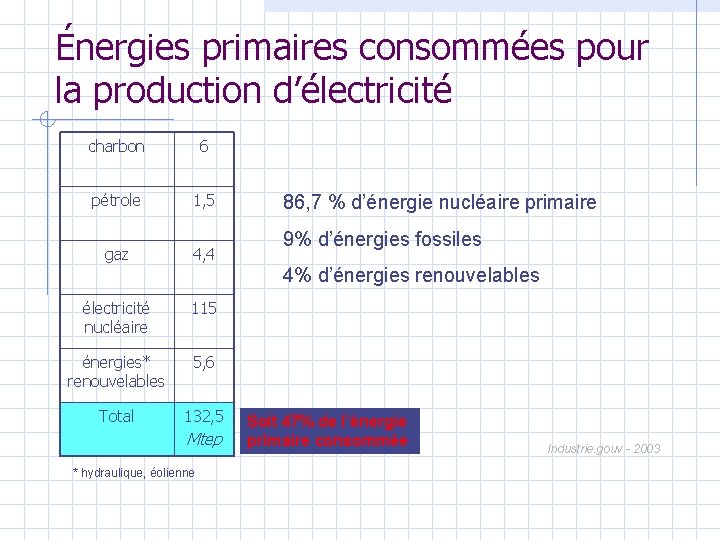 Énergies primaires consommées pour la production d’électricité charbon 6 pétrole 1, 5 gaz 4,