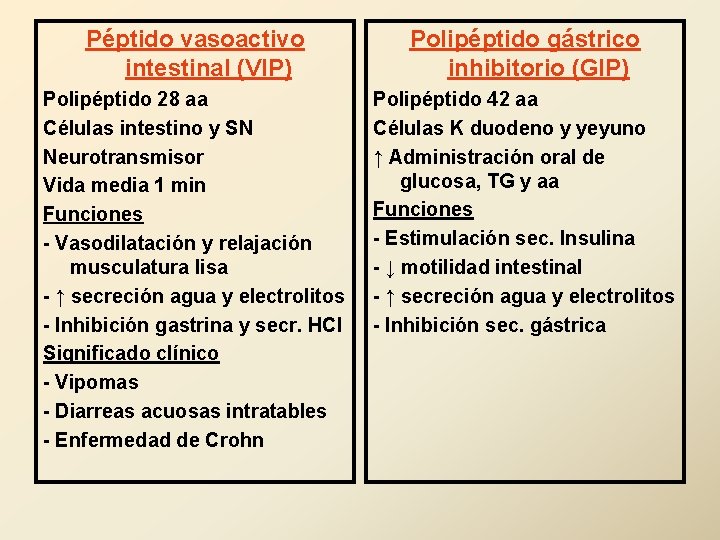 Péptido vasoactivo intestinal (VIP) Polipéptido gástrico inhibitorio (GIP) Polipéptido 28 aa Células intestino y