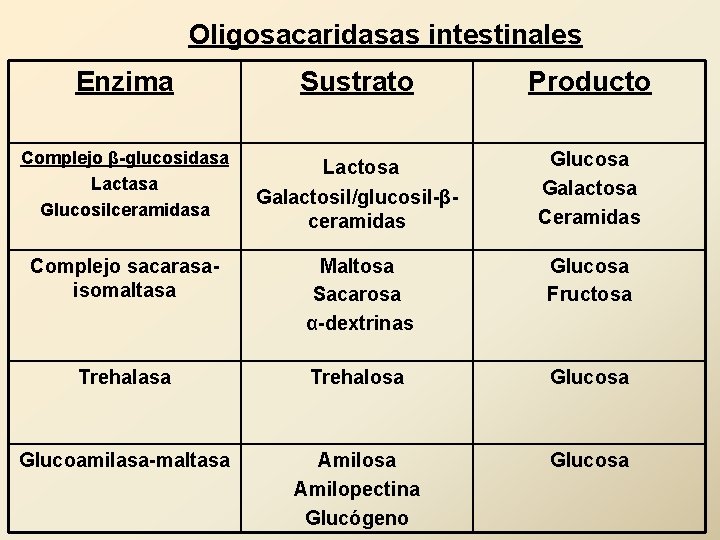 Oligosacaridasas intestinales Enzima Sustrato Producto Complejo β-glucosidasa Lactasa Glucosilceramidasa Lactosa Glucosa Galactosa Ceramidas Galactosil/glucosil-βceramidas