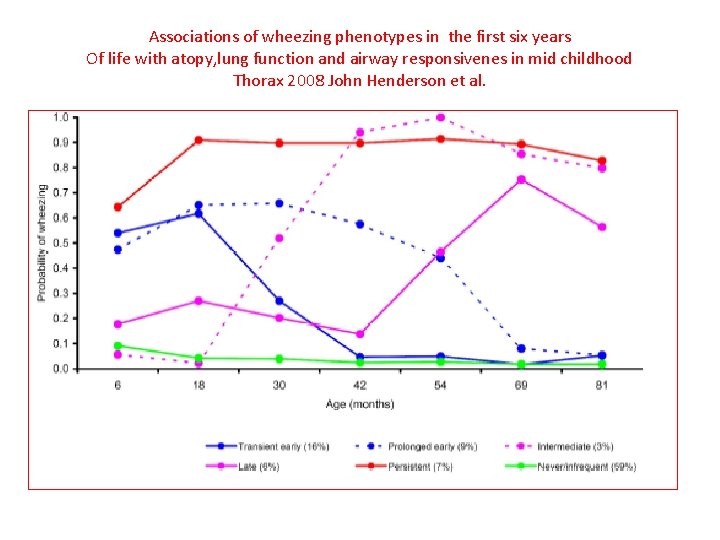 Associations of wheezing phenotypes in the first six years Of life with atopy, lung