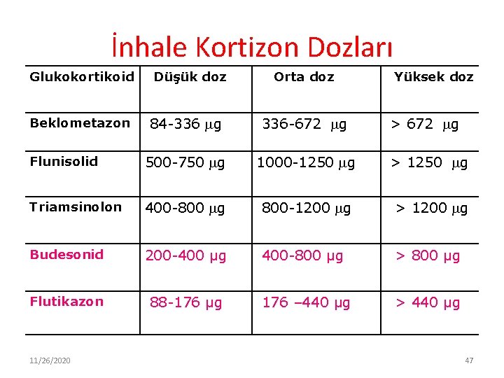 İnhale Kortizon Dozları Glukokortikoid Düşük doz Beklometazon 84 -336 g 336 -672 g Flunisolid